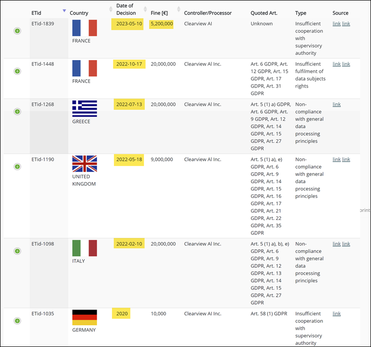 Boetes in EU verband opgelegd aan het bedrijf Clearview, sinds 2020