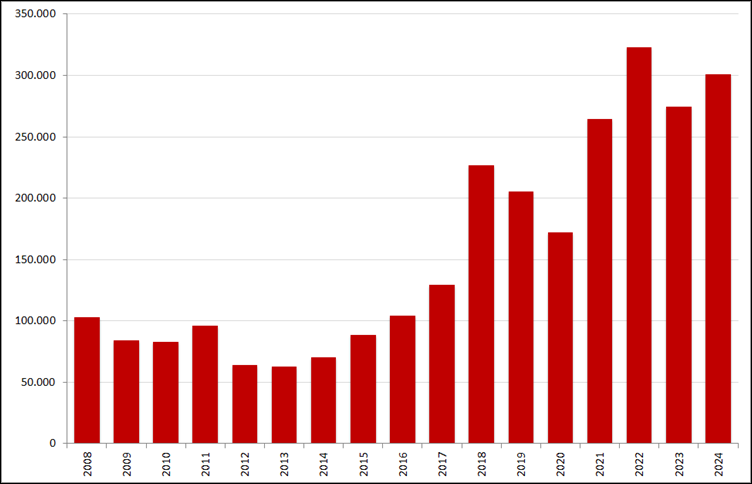 Aantal nieuwe online vacatures in de maand augustus, 2008 – 2024. Bron: Jobs Data