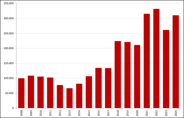 Aantal nieuwe online vacatures in de maand september, 2008 – 2024. Bron: Jobs Data