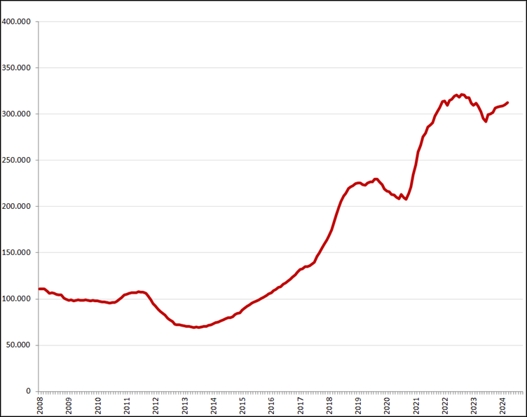 Maandtotalen en gemiddeld (12-maands) online vacaturevolume (minus, bijbanen, stages en vrijwilligerswerk), 2008 – heden