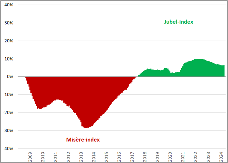 Jubel-/misère-index, (2008 = 0%), januari 2008 – september 2024 (zonder vacaturevolume)