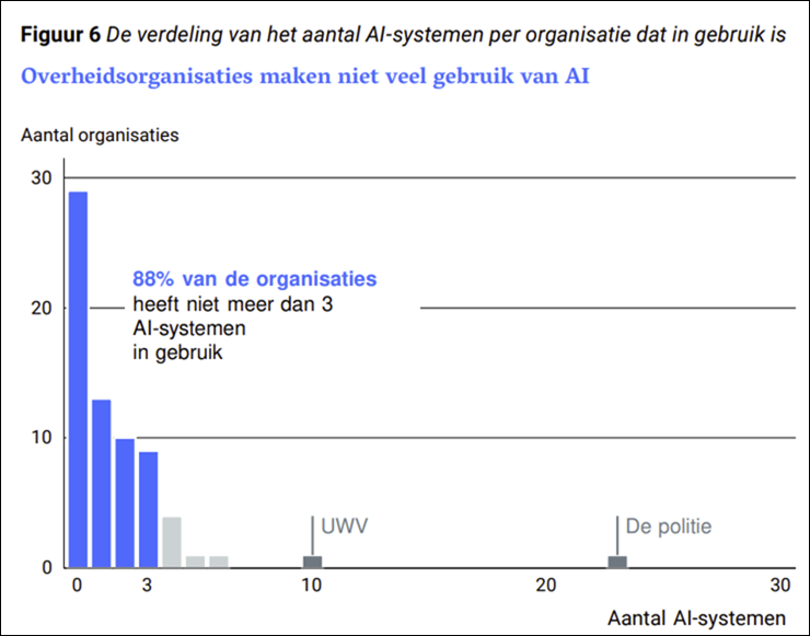 De verdeling van het aantal AI-systemen per organisatie dat in gebruik is, Rekenkamer, figuur 6