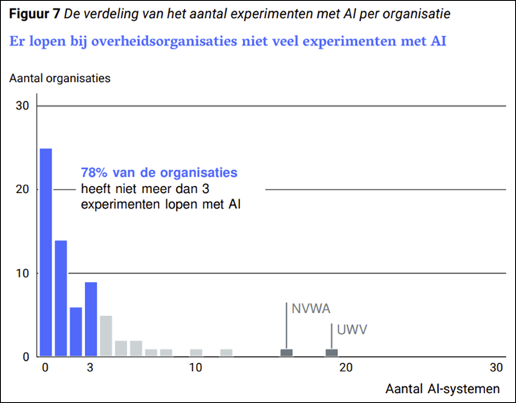 De verdeling van het aantal experimenten met AI per organisatie, Rekenkamer, figuur 7