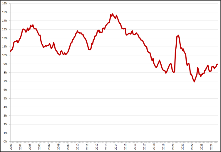 Gecorrigeerde werkloosheid, 15 – 25 jaar, januari 2003 – september 2024. Bron: CBS