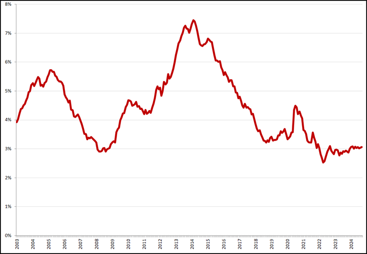 Gecorrigeerde werkloosheid, 25 – 45 jaar, januari 2003 – september 2024. Bron: CBS