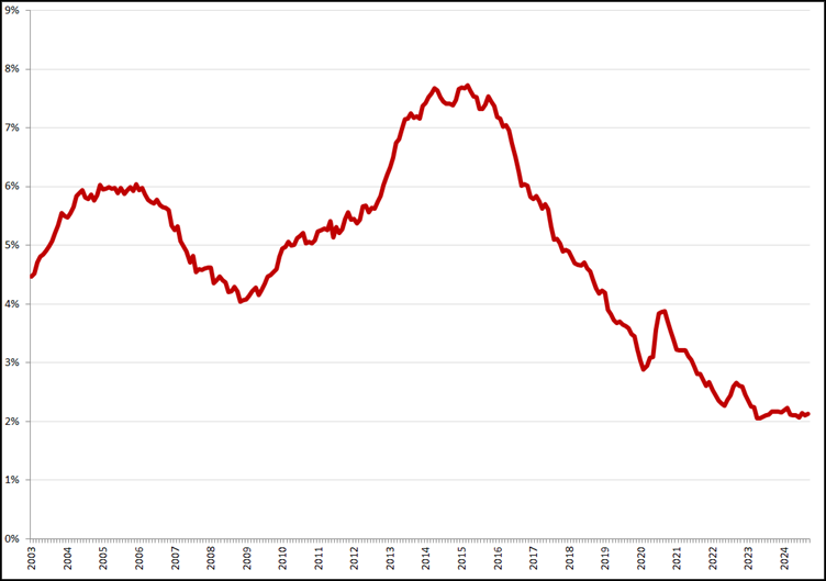 Gecorrigeerde werkloosheid, 45 – 75 jaar, januari 2003 – september 2024. Bron: CBS