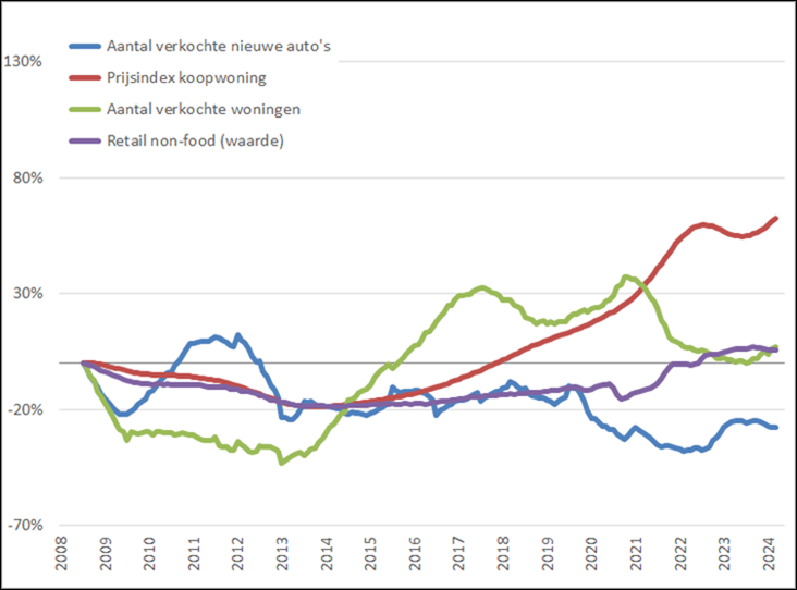 Consumentenmarkt: procentuele verandering , 12-maands voortschrijdend maandgemiddelde, (2008 = 0%), januari 2008 – september 2024