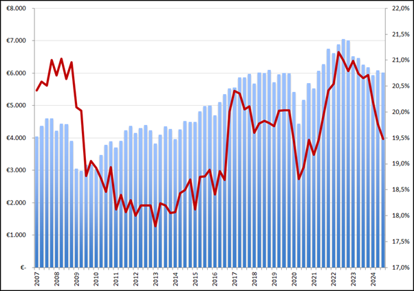 Randstad. Omzet per kwartaal en bruto marge (rode lijn), Q1 2007 – Q3 2024