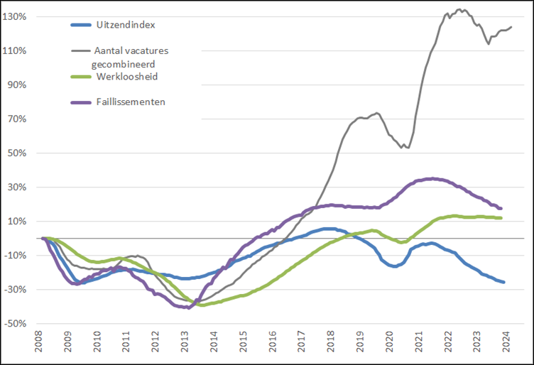 Arbeidsmarkt: procentuele verandering, 12-maands voortschrijdend maandgemiddelde (2008 = 0%), januari 2008 – september 2024