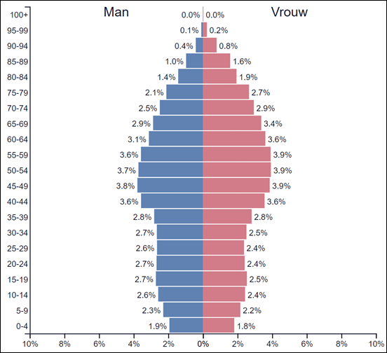 Bevolkingspiramide Griekenland 2024. Bron: PopulationPyramid.net