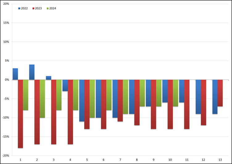 ABU: YoY groei/afname (in %) van het volume aan uitzenduren per periode: 2022 t/m 2024. Bron: ABU