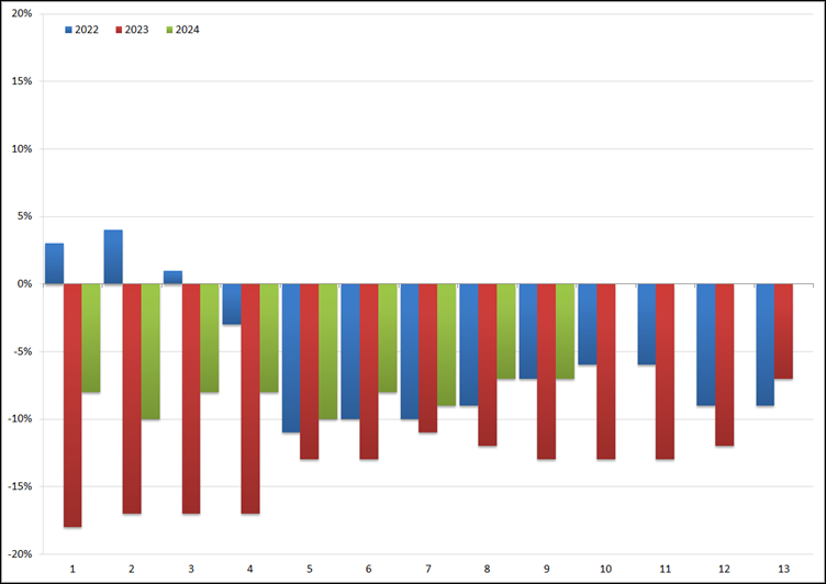 ABU: YoY groei/afname (in %) van het volume aan uitzenduren per periode: 2022 t/m 2024. Bron: ABU