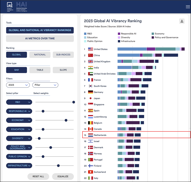 Global and National AI Vibrancy Rankings and Trends Over Time, 2023