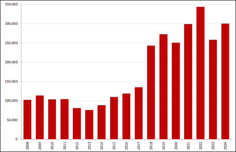 Aantal nieuwe online vacatures in de maand november, 2008 – 2024. Bron: Jobs Data (Textkernel)