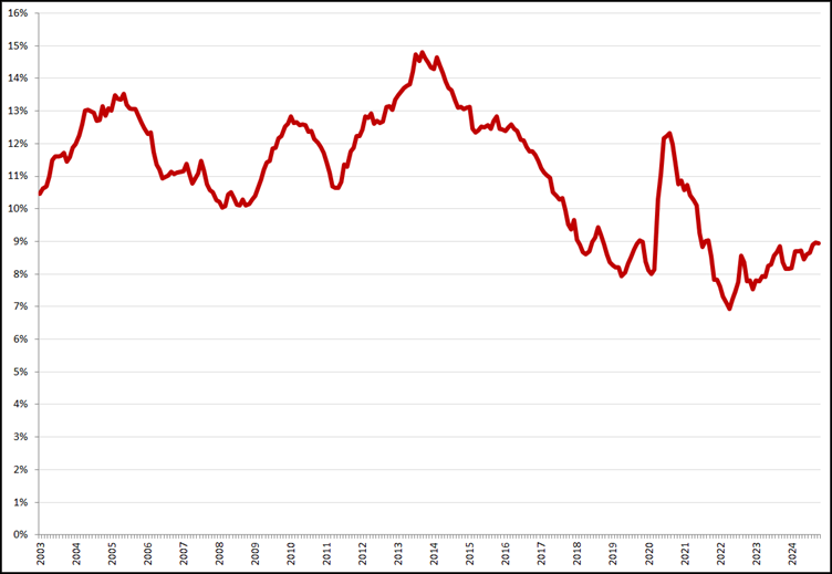 Gecorrigeerde werkloosheid, 15 – 25 jaar, januari 2003 – oktober 2024. Bron: CBS