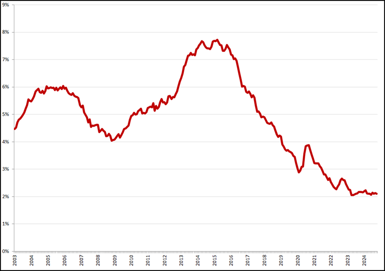 Gecorrigeerde werkloosheid, 45 – 75 jaar, januari 2003 – oktober 2024. Bron: CBS