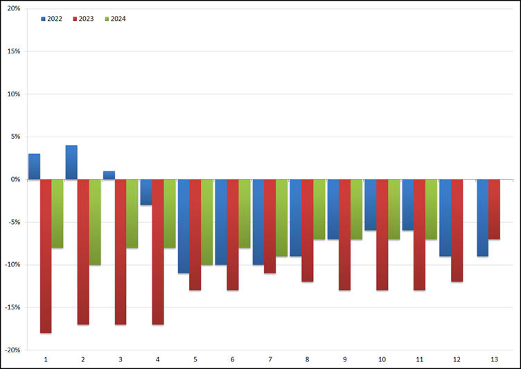 ABU: YoY groei/afname (in %) van het volume aan uitzenduren per periode: 2022 t/m 2024. Bron: ABU