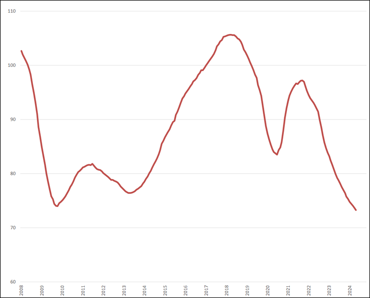 Trendlijn index uitzenduren op basis van ABU periodecijfers, periode 2008 – heden (2006 = 100)