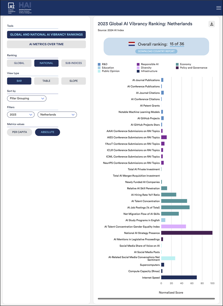 AI Vibrancy Rankings and Trends Over Time, 2023, Netherlands