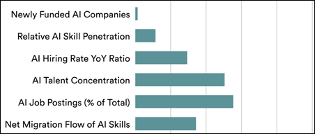 AI Vibrancy Rankings and Trends Over Time, 2023, Netherlands, economy