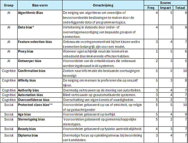 Veel voorkomene bias-vormen met een grote impact