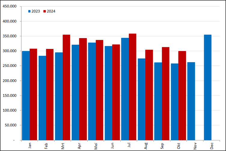 Aantal nieuwe online vacatures per maand, 2023 en 2024 Bron: Jobs Data (Textkernel)