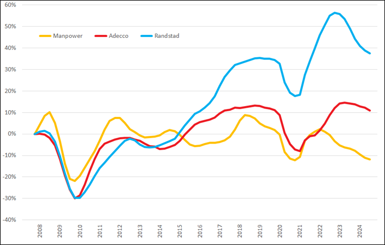 %verandering omzet (2007 =0%) op basis van voortschrijdende omzet op jaarbasis, Q1 2007 – Q3 2024