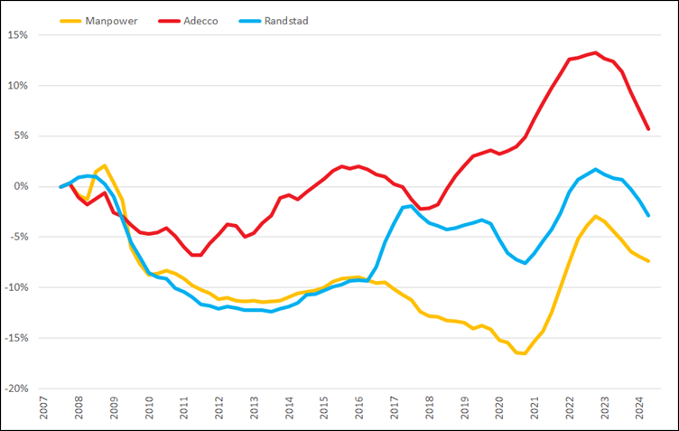 %verandering brutomarge (2007 =0%) op basis van voortschrijdende brutomarge op jaarbasis, Q1 2007 – Q3 2024