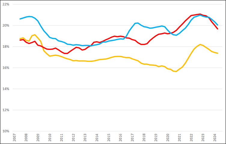 Voortschrijdende brutomarge (2007 =0%) op jaarbasis, Q2 2007 – Q3 2024