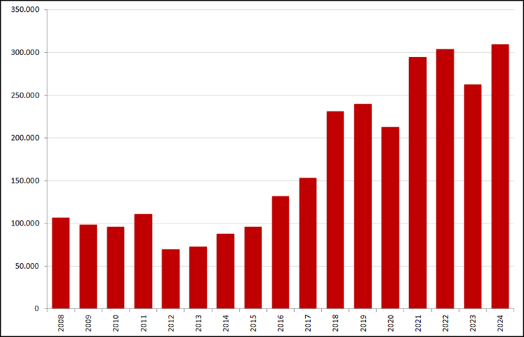 Aantal nieuwe online vacatures in de maand november, 2008 – 2024. Bron: Jobs Data (Textkernel)