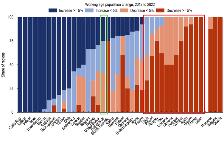 Over 40% of OECD regions experienced a decline in the working age population over the past decade