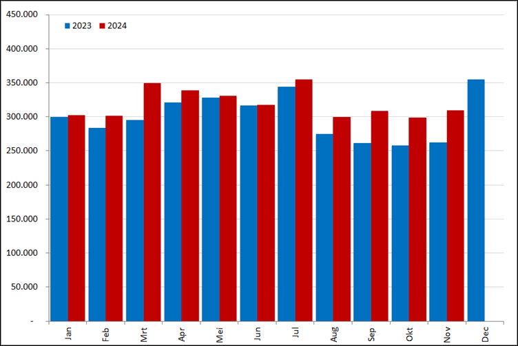 Aantal nieuwe online vacatures per maand, 2023 en 2024 Bron: Jobs Data (Textkernel)