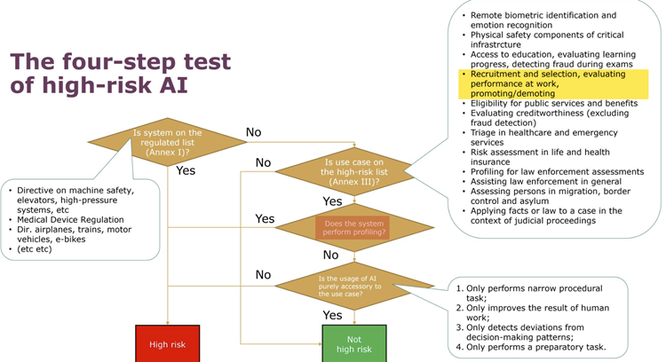 Beslissingsboom high risk volgens AI-Act (Arnoud Engelfriet)