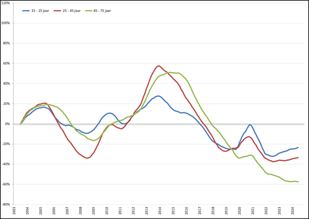 Procentuele verandering werkloosheid 2008 – heden, (2008 = 0%), 12-maands voortschrijdend gemiddelde, per leeftijdsgroep