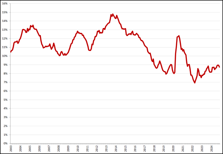 Gecorrigeerde werkloosheid, 15 – 25 jaar, januari 2003 – november 2024. Bron: CBS