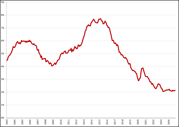 Gecorrigeerde werkloosheid, 45 – 75 jaar, januari 2003 – november 2024. Bron: CBS