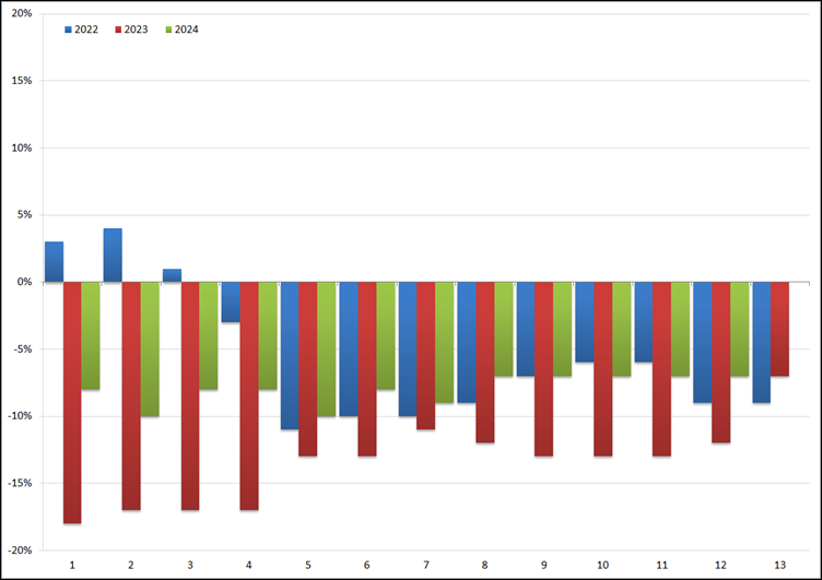 YoY groei/afname (in %) van het volume aan uitzenduren per periode: 2022 t/m 2024. Bron: ABU