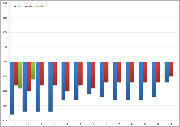YoY groei/afname (in %) van het volume aan uitzenduren per periode: 2023 t/m 2025. Bron: ABU