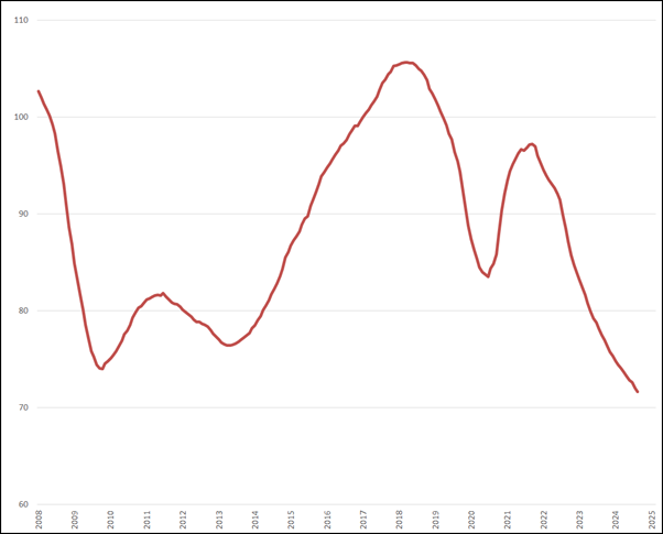 Trendlijn index uitzenduren op basis van ABU periodecijfers, periode 2008 – heden (2006 = 100)