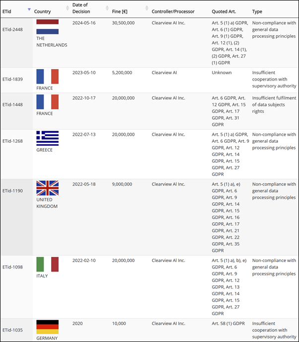 Boetes uitgedeeld aan Clearview door DPA’s – GDPR Enforcement Tracker