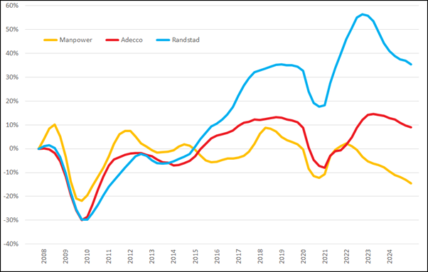 %verandering omzet (2007 =0%) op basis van voortschrijdende omzet op jaarbasis, Q1 2007 – Q1 2025
