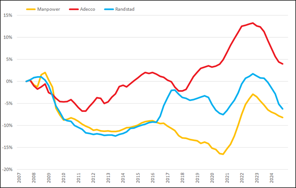 %verandering brutomarge (2007 =0%) op basis van voortschrijdende brutomarge op jaarbasis, Q1 2007 – Q1 2025