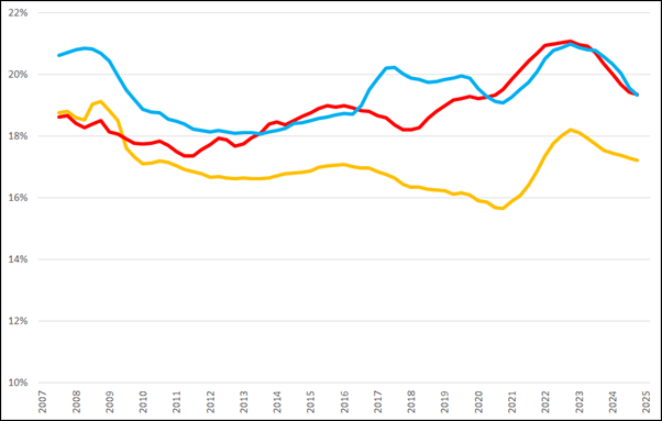 Voortschrijdende brutomarge (2007 =0%) op jaarbasis, Q2 2007 – Q1 2025