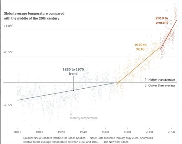 'The World Is Warming Up. And It’s Happening Faster' 'The World Is Warming Up. And It’s Happening Faster'