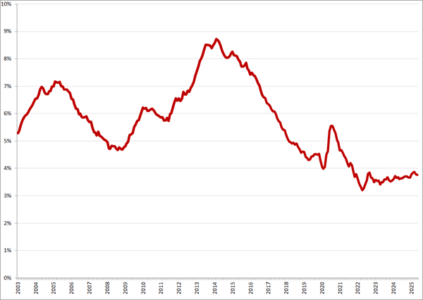 Gecorrigeerde werkloosheidspercentages, januari 2003 – mei 2025. Bron: CBS