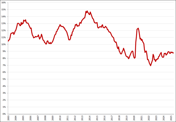 Gecorrigeerde werkloosheid, 15 – 25 jaar, januari 2003 – mei 2025. Bron: CBS