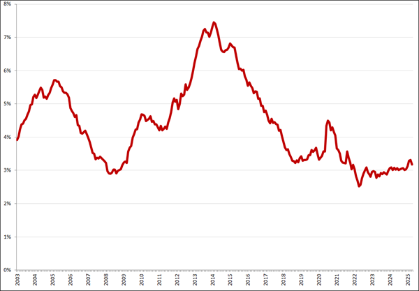Gecorrigeerde werkloosheid, 25 – 45 jaar, januari 2003 – mei 2025. Bron: CBS