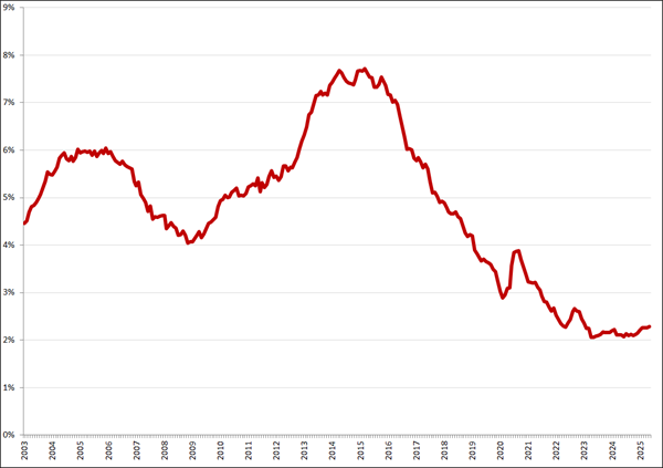 Gecorrigeerde werkloosheid, 45 – 75 jaar, januari 2003 – mei 2025. Bron: CBS