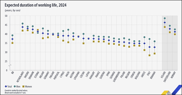 Verwachte duur (in jaren) van een werkzaam leven. Bron: Eurostat