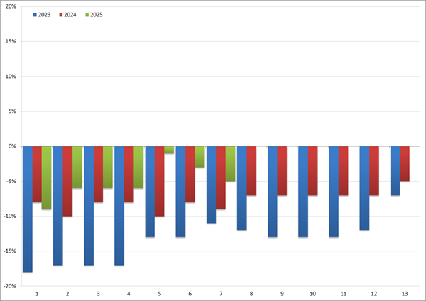 YoY groei/afname (in %) van het volume aan uitzenduren per periode: 2023 t/m 2025. Bron: ABU